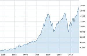 S&P 500 Stock Market Crash
