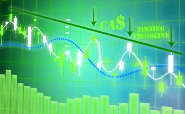 $CAD testing trendline down