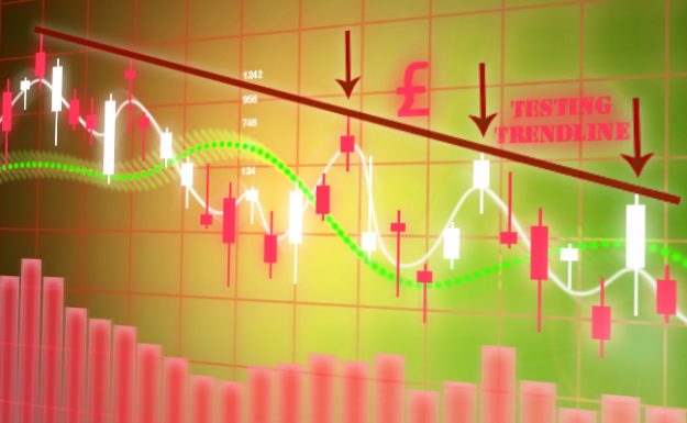 GBP$ testing trendline down