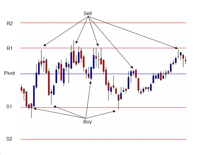 Pivot Trading Range