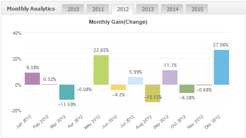 Profitstream results 2012