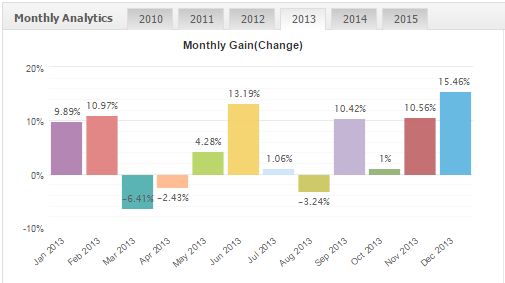 Profitstream results 2013