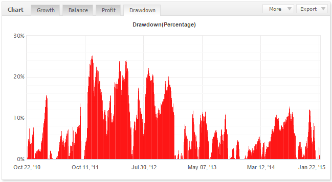 Profitstream results drawdowns