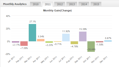 Profitstream results 2011