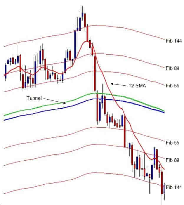 How To Trade 1 Hour Chart